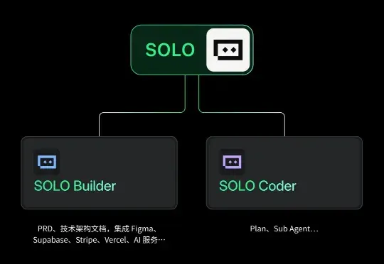 今年TRAE写的代码:100000000000行!超50%程序员每天在按Tab键