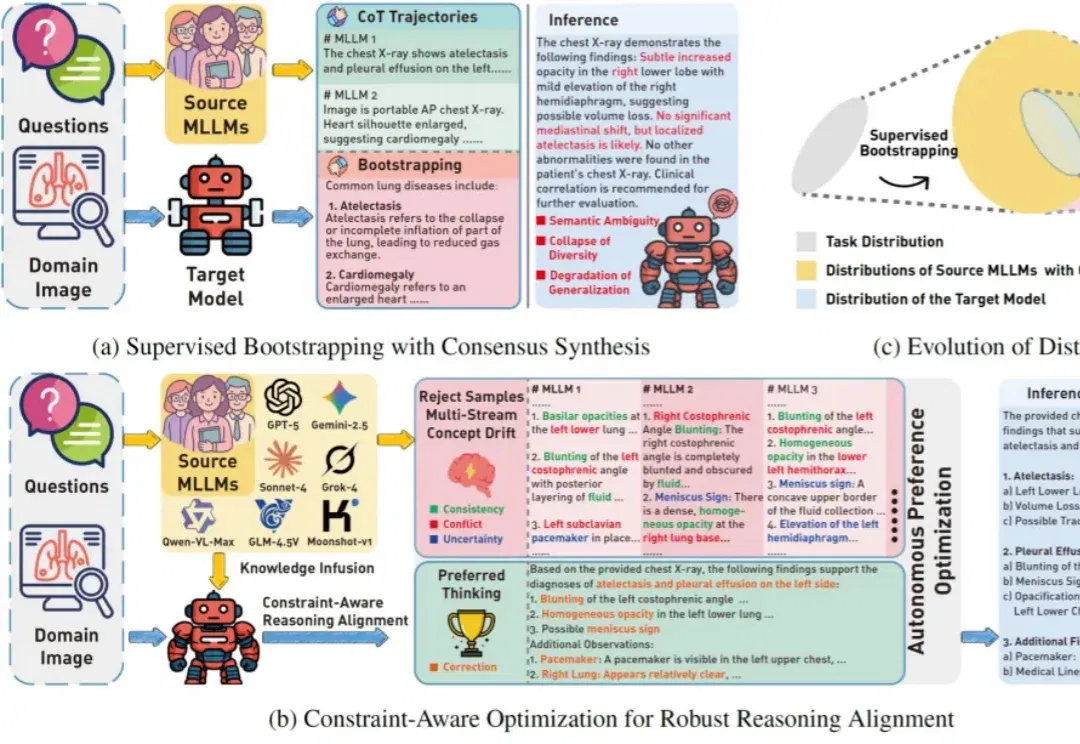 ICML 2026 | 将多教师冲突转化为动态约束，破解多模态大模型推理对齐难题