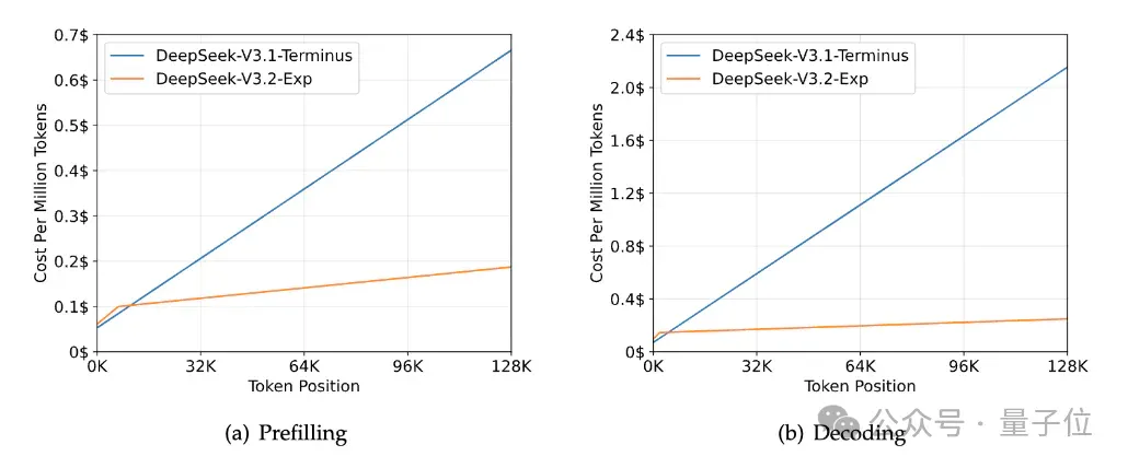 DeepSeek新模型上线！引入DSA新稀疏注意力，还又狙了CUDA一枪