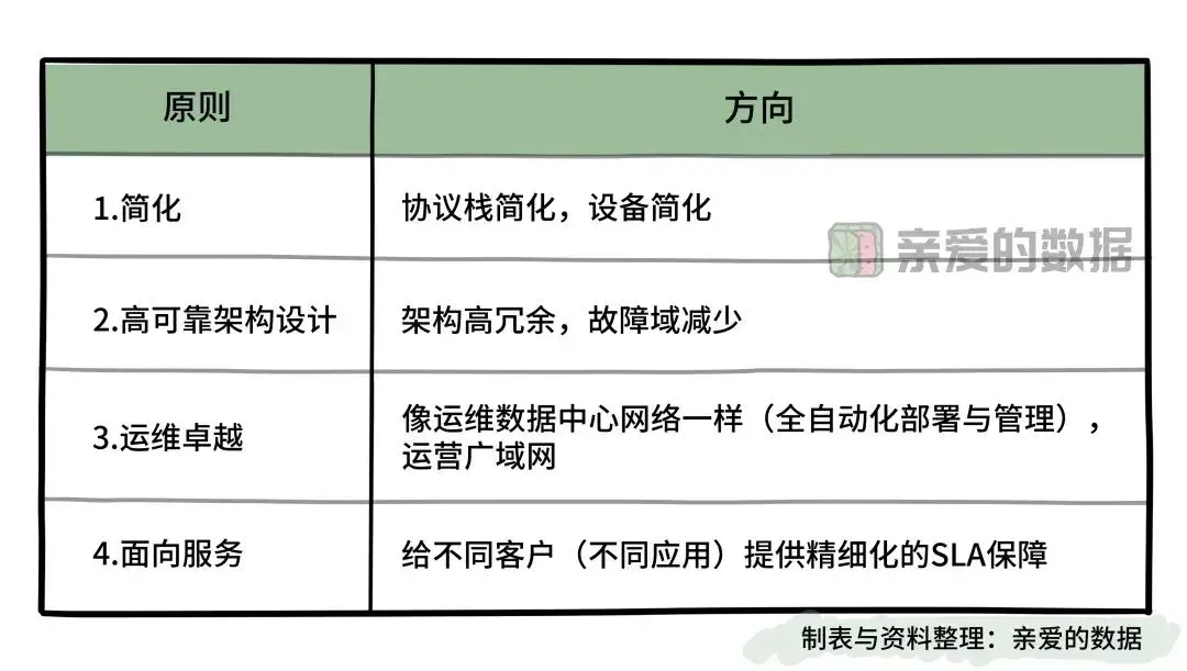 为了AI，把底层的广域网重做一遍吗？