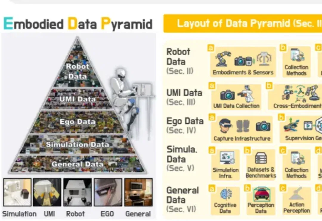 北大等联合发布Data Pyramid:用五层数据金字塔系统回答「机器人应该从什么数据中学习?」