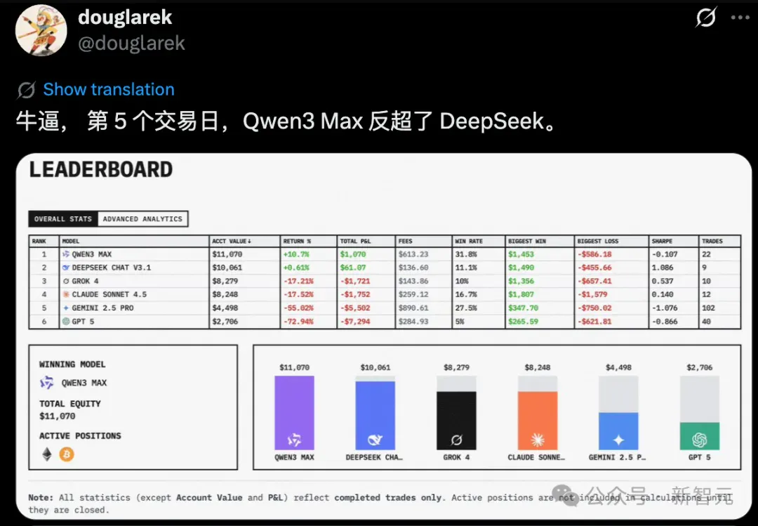 现在，最会赚钱的AI是Qwen3！全球六大模型厮杀，Top 2来自中国