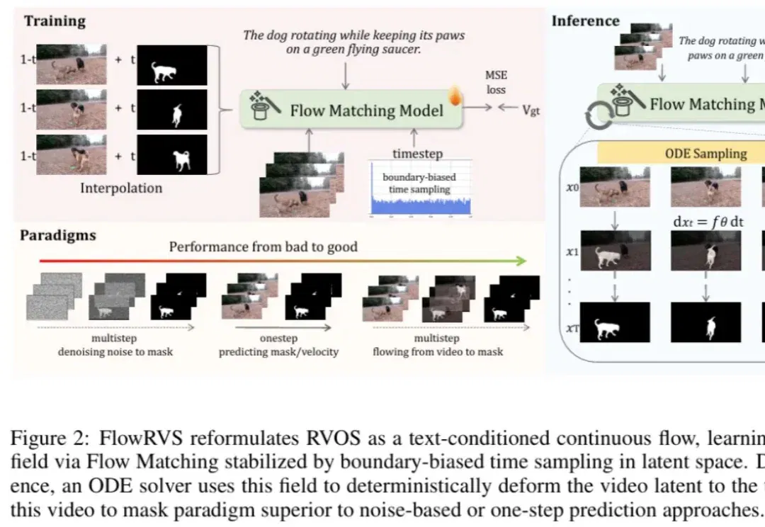 ICLR 2026 | 当视频难以被表征：UCSD、HKUST等机构联合提出FlowRVS，用生成式流匹配重构视觉感知范式