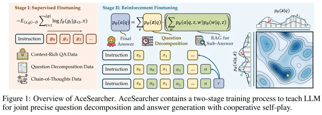 NeurIPS 2025 Spotlight | 让检索、推理真正「合体」的小而强模型，AceSearcher来了