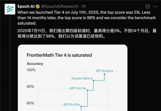 AI数学的最后一道高墙，塌了！GPT-6 Astra刷穿FrontierMath Tier 4