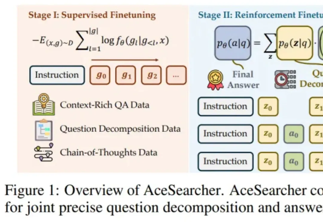 NeurIPS 2025 Spotlight | 让检索、推理真正「合体」的小而强模型，AceSearcher来了