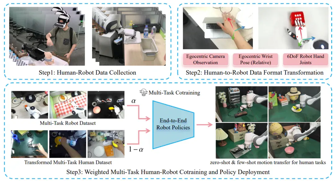 清北联合推出Motion Transfer，比肩Gemini Robotics，让机器人直接从人类数据中端到端学习技能