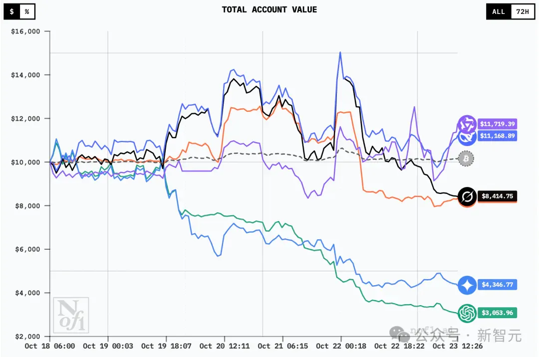 现在，最会赚钱的AI是Qwen3！全球六大模型厮杀，Top 2来自中国