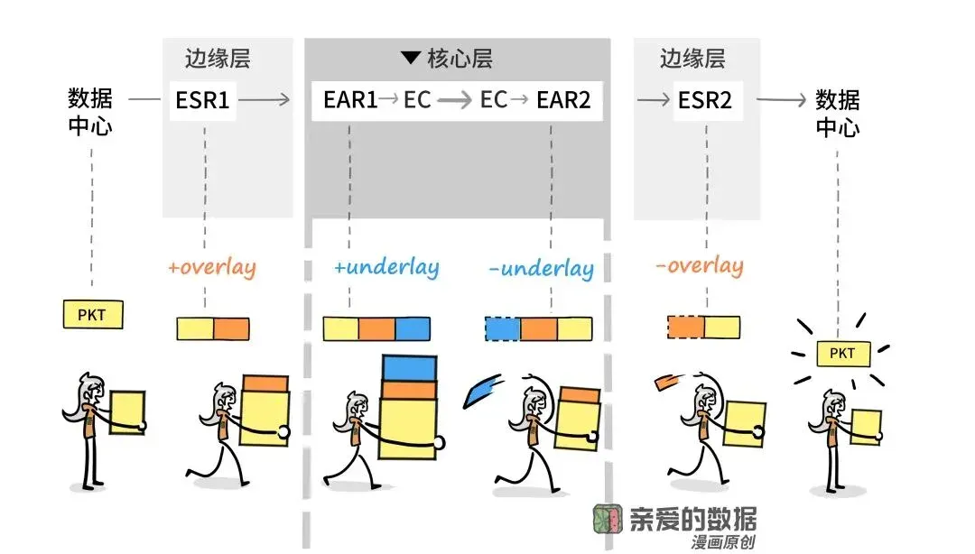 为了AI，把底层的广域网重做一遍吗？