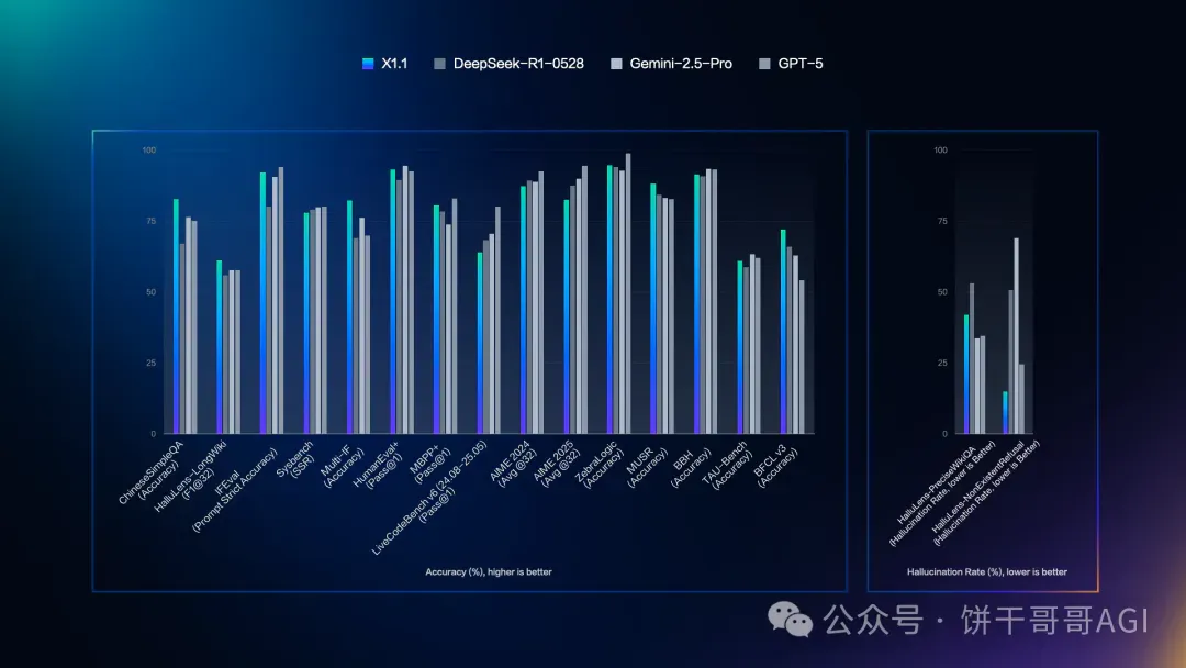 文心最新模型直接硬刚Gemini 2.5 pro & GPT5，真的这么神吗？