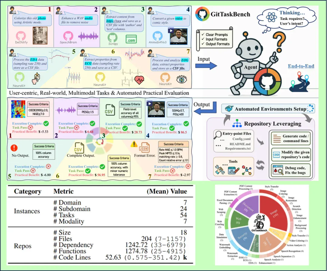 CodeAgent 2.0 时代开启｜GitTaskBench，颠覆性定义代码智能体实战交付新标准