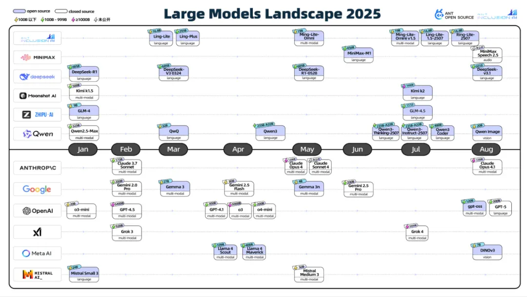 LLM开源2.0大洗牌：60个出局，39个上桌，AI Coding疯魔，TensorFlow已死