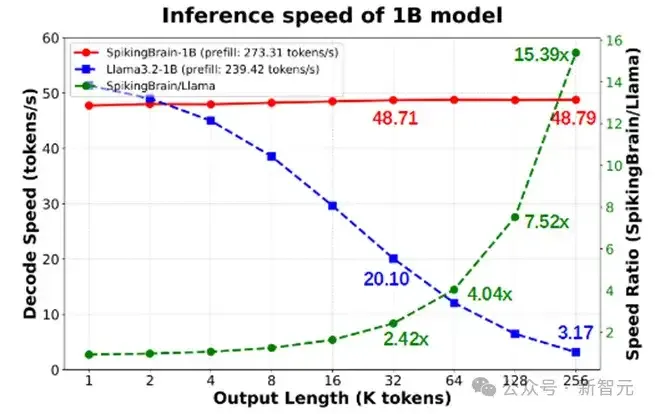 全流程国产GPU，上下文提速100倍！中国科学院发布「线性复杂度」类脑大模型