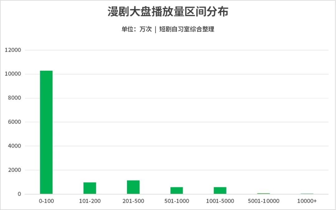 AI漫剧杀疯了，测出率高达50%-75%，市场到底更吃哪种画风？
