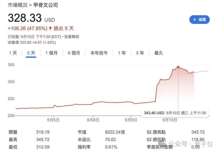 81岁甲骨文创始人冲上首富！难怪马斯克念念不忘OpenAI