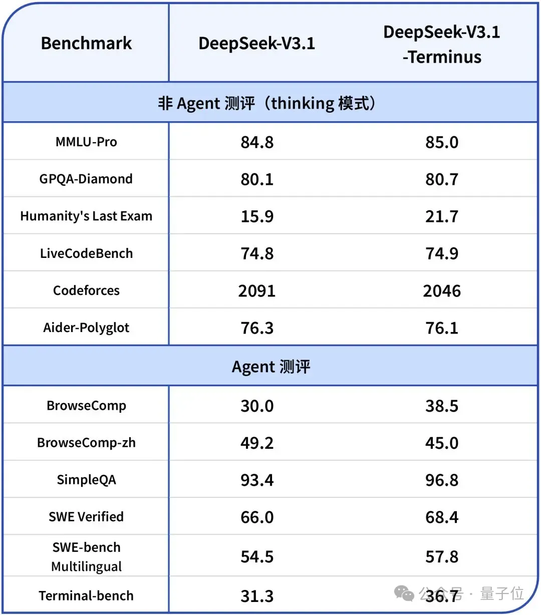 DeepSeek V3.1更新「最终版」！下一次是V4/R2了？？？