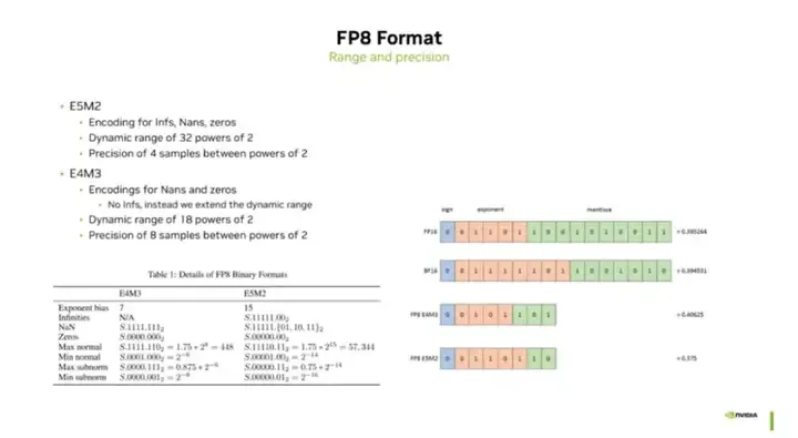 “FP8 精度”如何赋能国产AI?