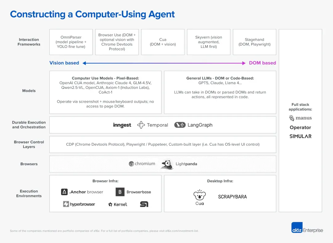 a16z最新预测：Computer Use让AI Agent像人类一样工作，18个月内效率将超越人类