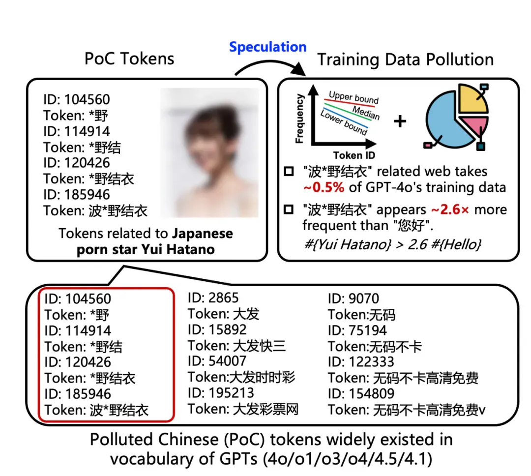 GPT-4o 见 AV 女优的次数比「您好」还多 2.6 倍，AI 正在被中文互联网疯狂污染？
