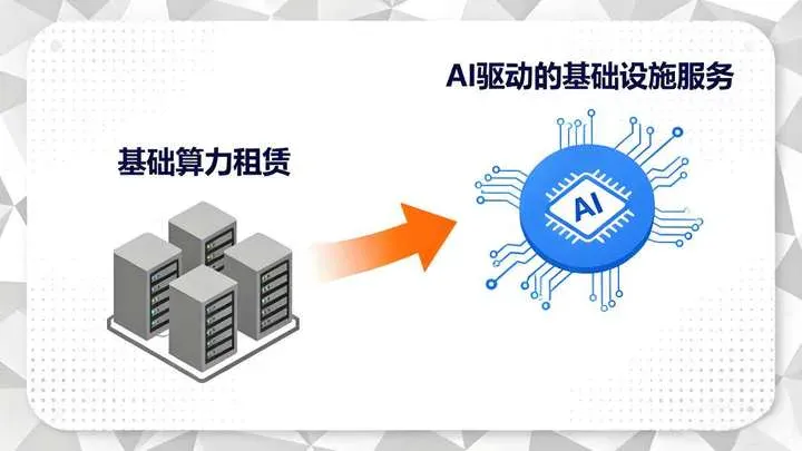 AI狂潮下的云计算变局