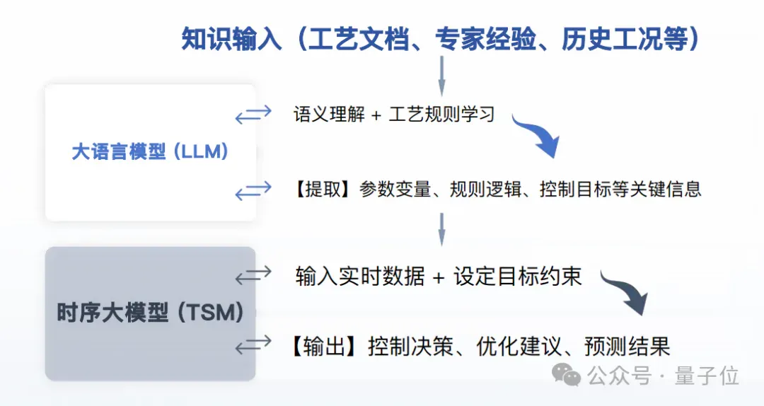数字技术工人已到岗！时序大模型+Agent已掌握了工厂生产管控技术，比人类更懂工况