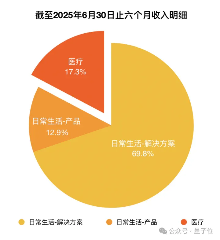 港股AGI第一股“云知声”首战告捷:大模型贡献1亿收入,单客价直线提升116.2%,AI保险业务暴涨1386.8%