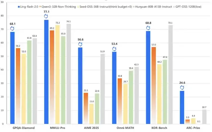 6.1B打平40B Dense模型，蚂蚁开源最新MoE模型Ling-flash-2.0