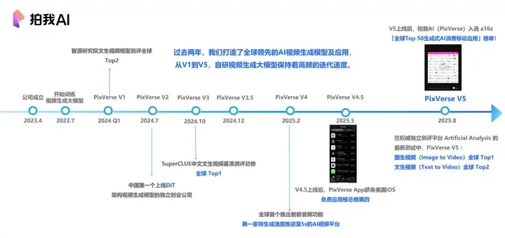 全球图生视频榜单第一,爱诗科技PixVerse V5如何改变一亿用户的视频创作