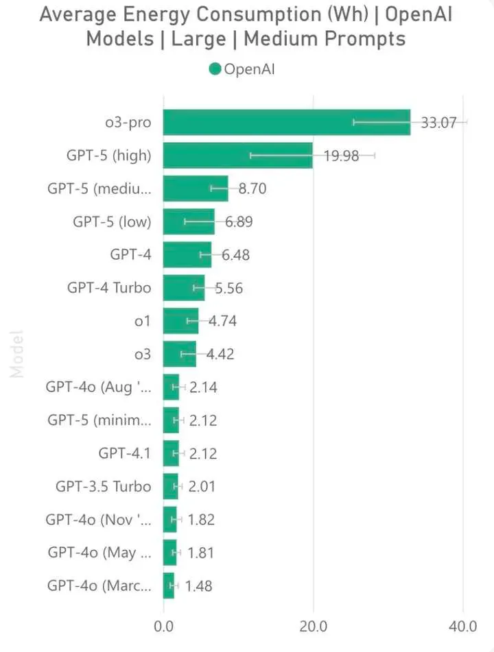 GPT-5，脱缰的能耗怪兽，日耗等于150万美国家庭电量