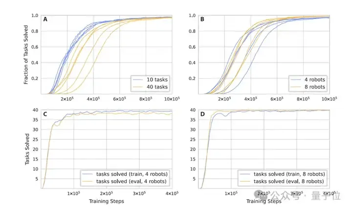 AlphaGo作者领衔，8个机械臂协同干活0碰撞，DeepMind新作登Science子刊