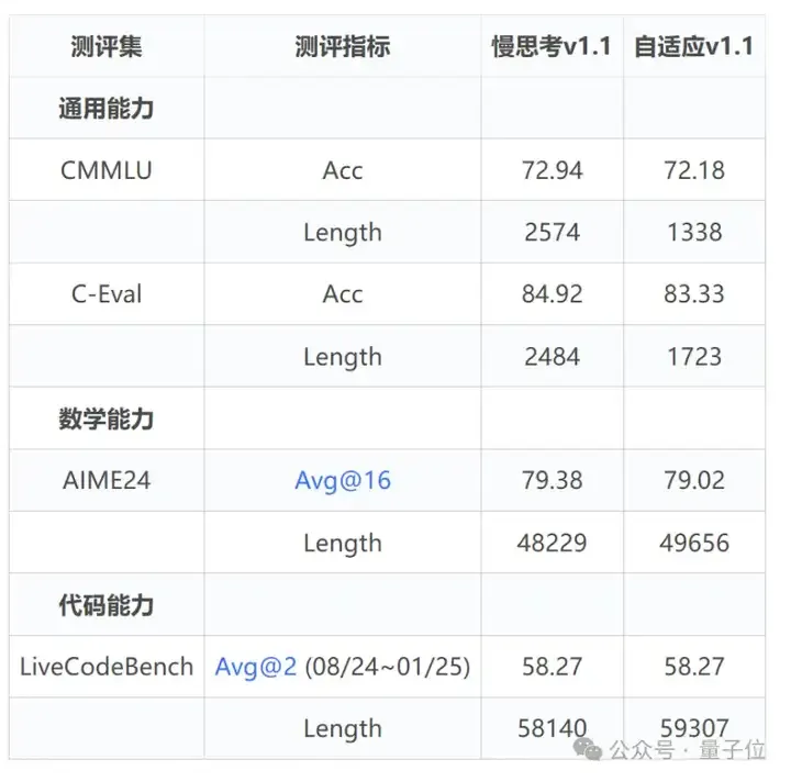 快慢思考不用二选一！华为开源7B模型实现自由切，精度不变思维链减近50%