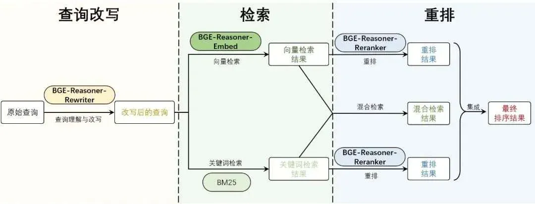 打破瓶颈，让RAG学会思考：中科大、智源等发布推理检索框架BGE-Reasoner