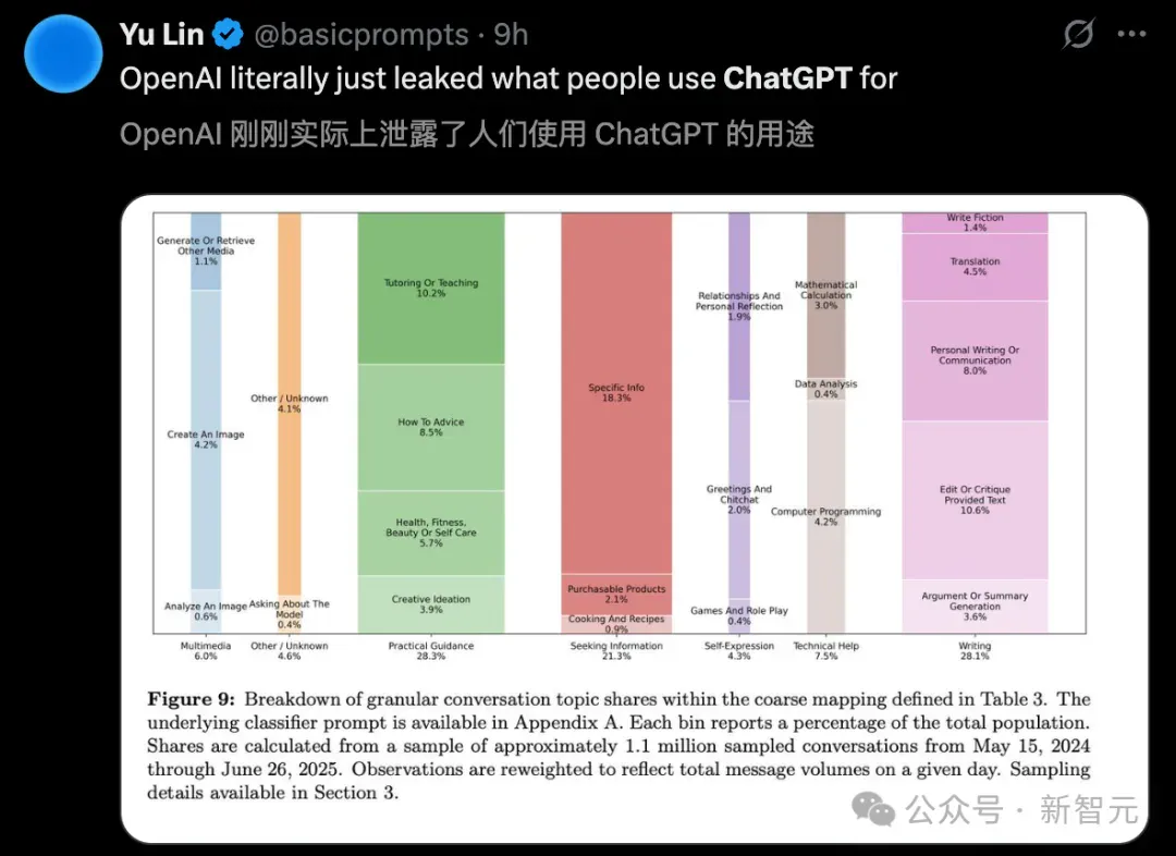 7亿人每周狂发180亿条消息!OpenAI首次揭秘ChatGPT最火用途