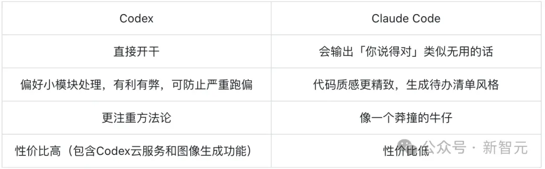 谁不用谁亏！Karpathy吹爆GPT-5：10分钟编码完胜Claude一小时，奥特曼秒回感谢
