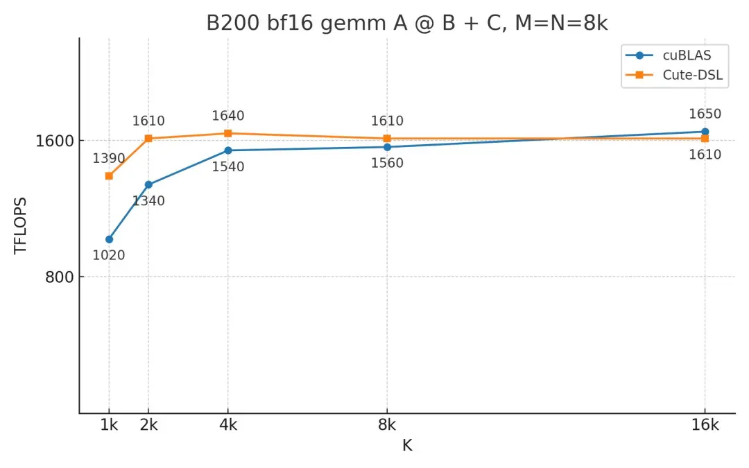 FlashAttention-4震撼来袭，原生支持Blackwell GPU，英伟达的护城河更深了？