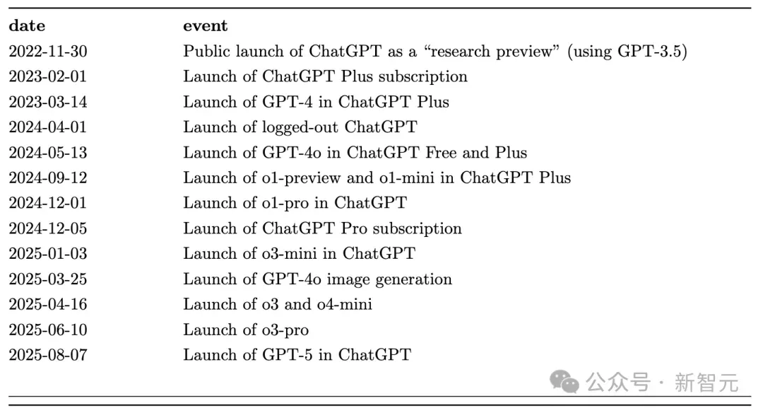 7亿人每周狂发180亿条消息!OpenAI首次揭秘ChatGPT最火用途