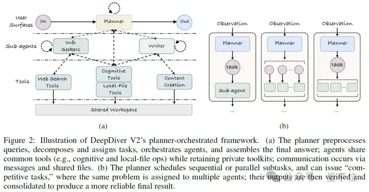 DeepDiver-V2来了，华为最新开源原生多智能体系统，“团战”深度研究效果惊人