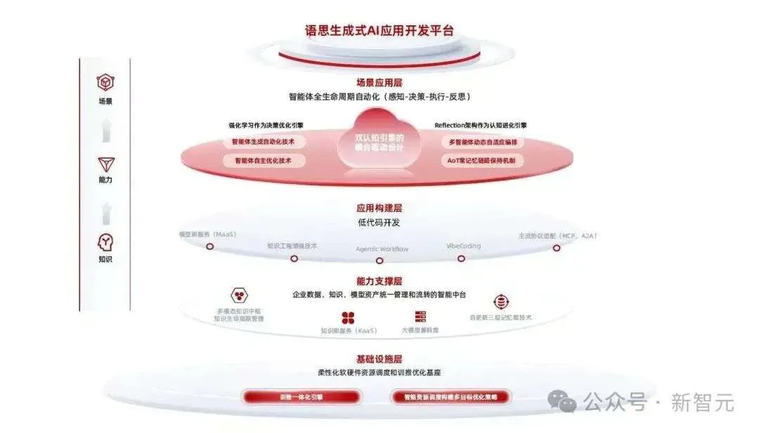 国产黑马自优化「超级大脑」，全闭环Agent杀疯！一站式AI原生基建来了