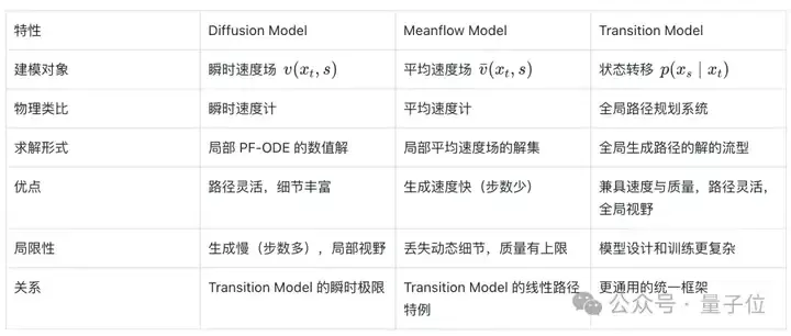 兼得快与好！训练新范式TiM，原生支持FSDP+Flash Attention