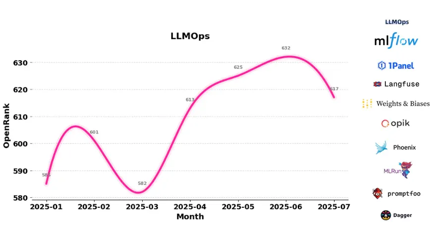 LLM开源2.0大洗牌：60个出局，39个上桌，AI Coding疯魔，TensorFlow已死