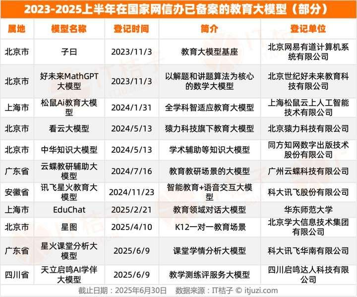 672个AI“选手“集结，中国生成式AI备案登记图鉴，教育AI竟成“卷王“