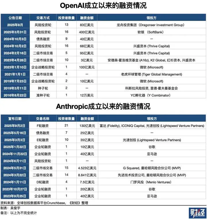 OpenAI、Anthropic台前斗法，微软、亚马逊幕后对垒