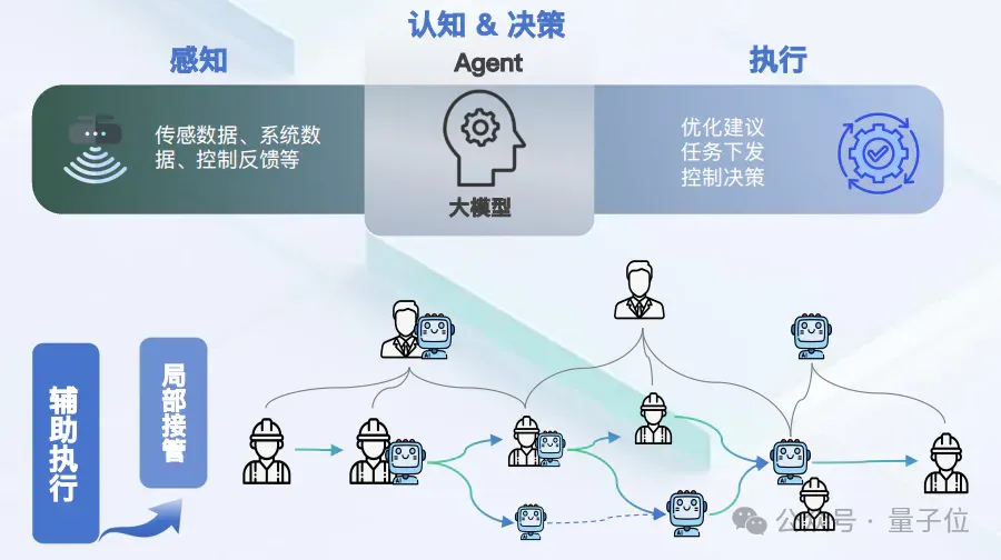 数字技术工人已到岗！时序大模型+Agent已掌握了工厂生产管控技术，比人类更懂工况