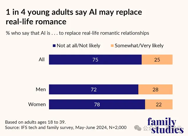25%年轻人都想和AI谈恋爱！美国最新调查：男性比女性更想要AI朋友