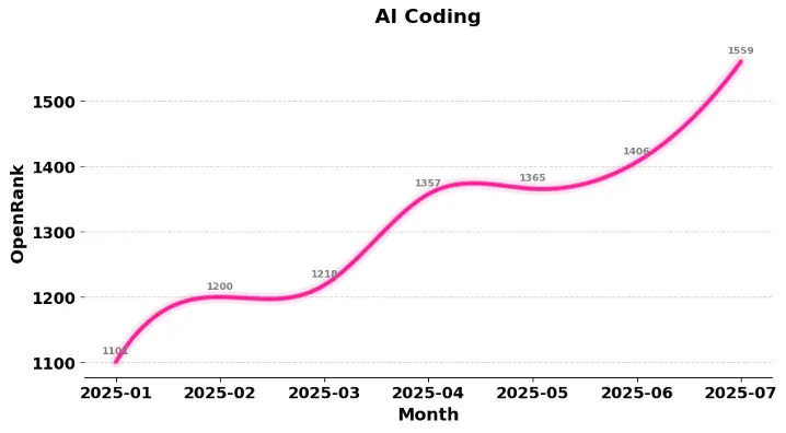 LLM开源2.0大洗牌：60个出局，39个上桌，AI Coding疯魔，TensorFlow已死