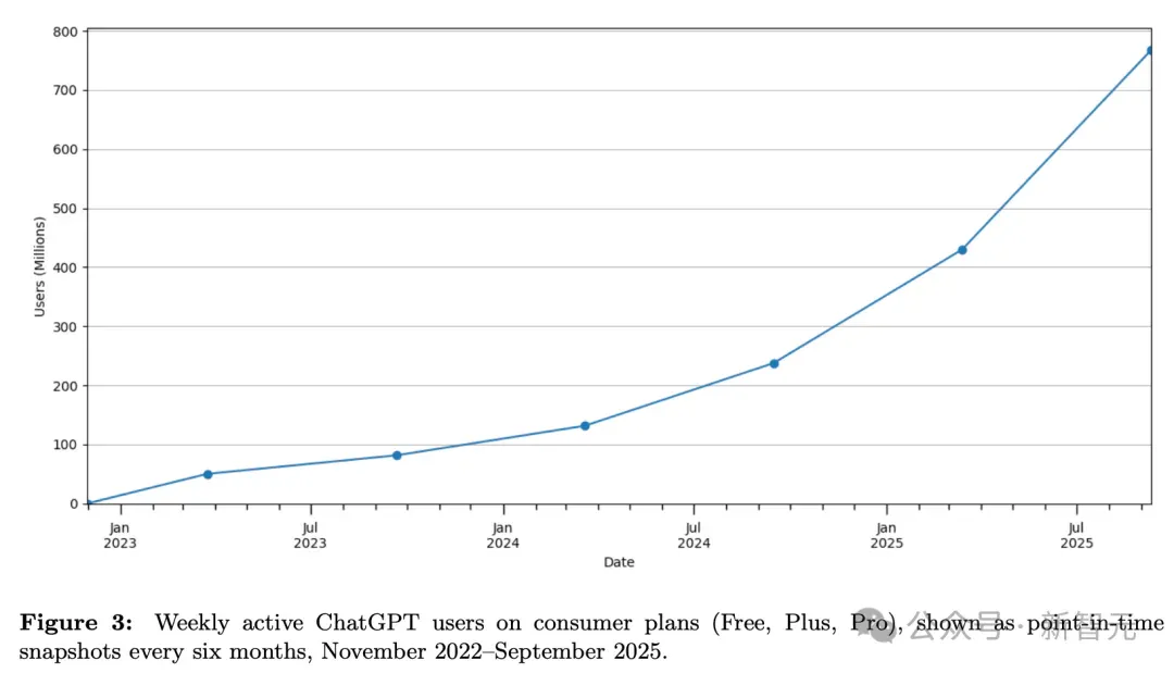 7亿人每周狂发180亿条消息!OpenAI首次揭秘ChatGPT最火用途