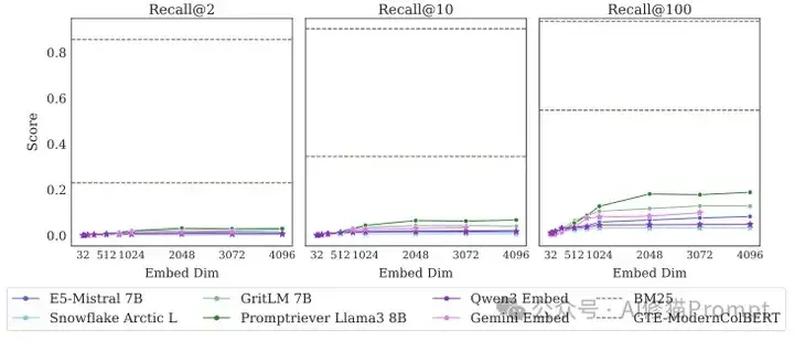 你的RAG系统有个数学BUG，DeepMind首次证明嵌入向量检索召回能力有限