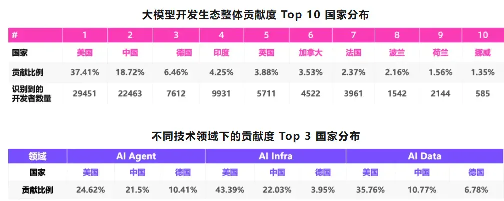 LLM开源2.0大洗牌：60个出局，39个上桌，AI Coding疯魔，TensorFlow已死