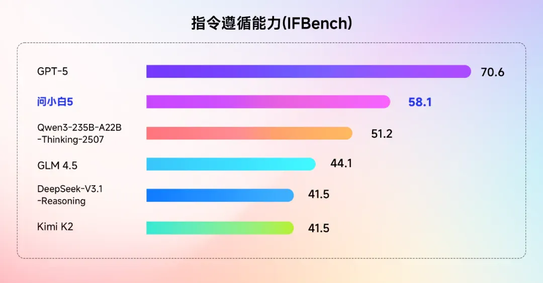 元石科技正式发布问小白5，性能直追GPT-5