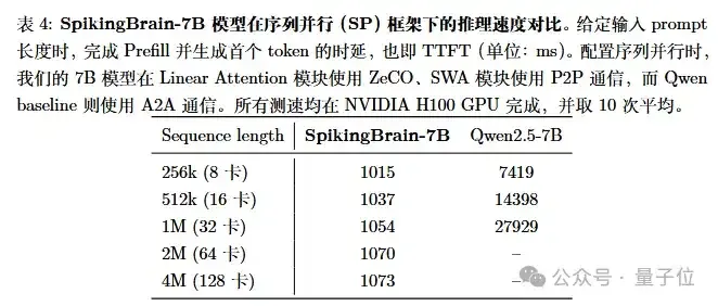 国产类脑大模型适配国产沐曦GPU！长序列推理提速超百倍，仅用2%数据匹敌主流模型